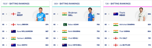 ICC Test Rankings: Pant Hits Career High, Bumrah Stays on Top, Root Leads Batters